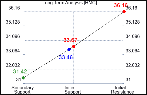 HMC Long Term Analysis for January 30 2024