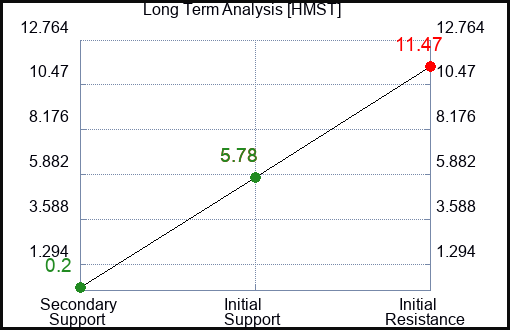 HMST Long Term Analysis for January 30 2024
