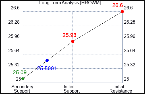 HROWM Long Term Analysis for January 30 2024