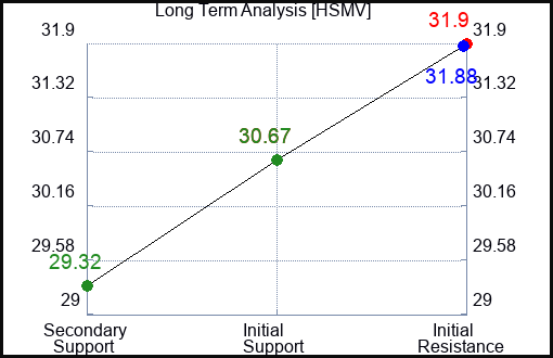 HSMV Long Term Analysis for January 30 2024