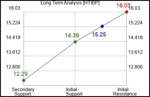 HTIBP Long Term Analysis for January 30 2024