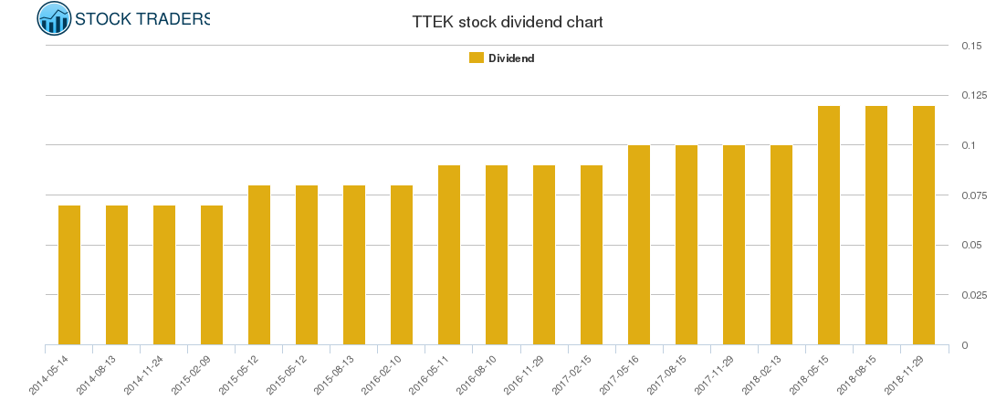 TTEK Dividend Chart