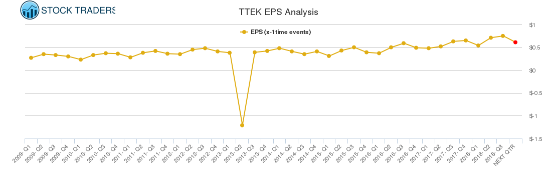 TTEK EPS Analysis