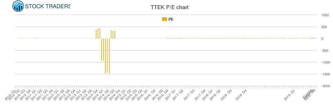 TTEK PE chart