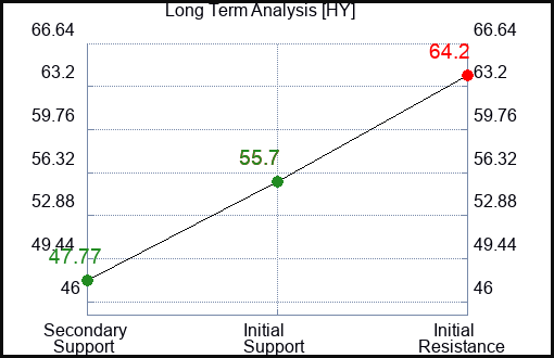 HY Long Term Analysis for January 30 2024