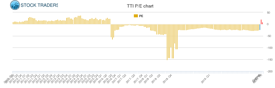 TTI PE chart