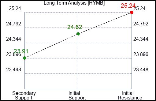 HYMB Long Term Analysis for January 30 2024