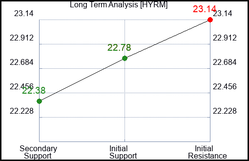 HYRM Long Term Analysis for January 30 2024