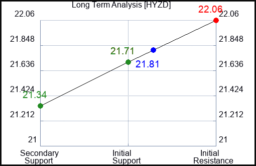 HYZD Long Term Analysis for January 30 2024