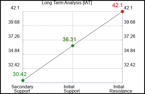 IAT Long Term Analysis for January 30 2024