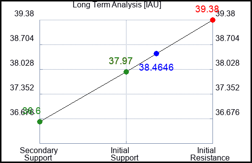 IAU Long Term Analysis for January 30 2024