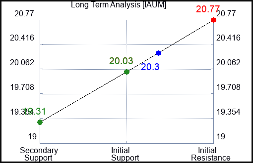 IAUM Long Term Analysis for January 30 2024