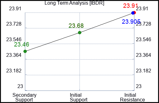 IBDR Long Term Analysis for January 30 2024