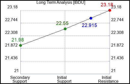 IBDU Long Term Analysis for January 30 2024