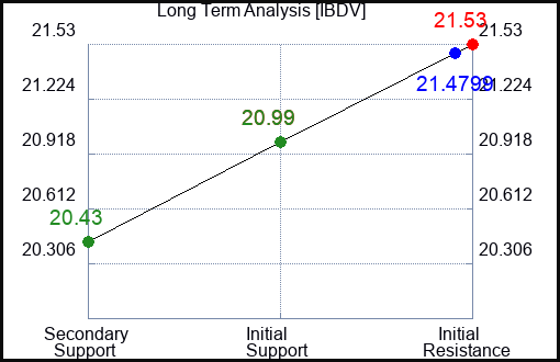 IBDV Long Term Analysis for January 30 2024