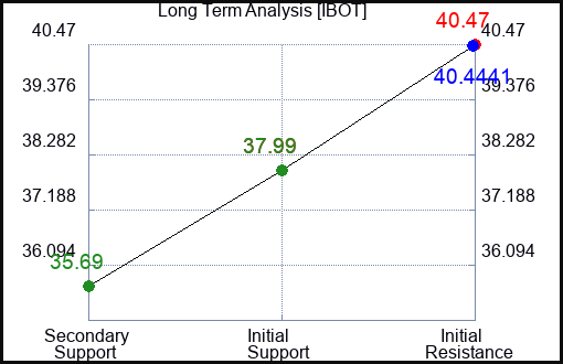 IBOT Long Term Analysis for January 30 2024