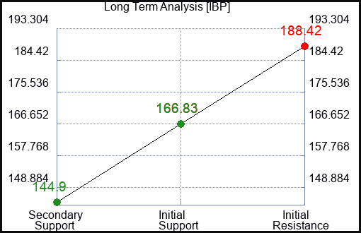 IBP Long Term Analysis for January 30 2024
