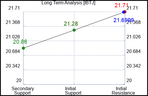 IBTJ Long Term Analysis for January 30 2024