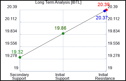 IBTL Long Term Analysis for January 30 2024