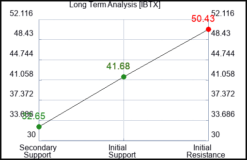 IBTX Long Term Analysis for January 30 2024