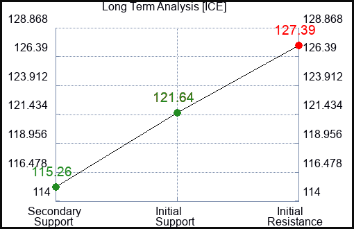 ICE Long Term Analysis for January 30 2024