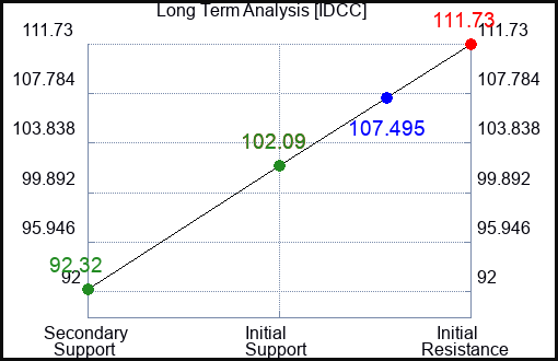 IDCC Long Term Analysis for January 30 2024