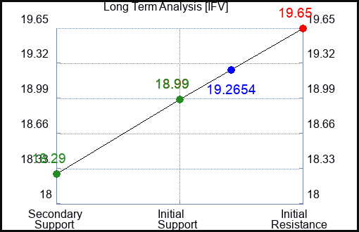 IFV Long Term Analysis for January 30 2024