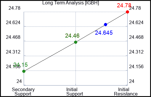 IGBH Long Term Analysis for January 30 2024