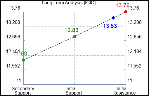IGIC Long Term Analysis for January 30 2024
