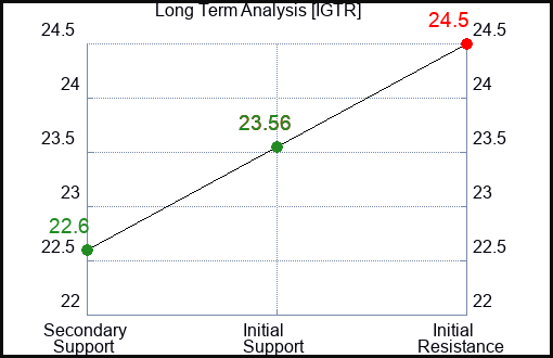 IGTR Long Term Analysis for January 30 2024