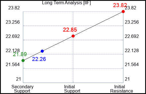 IIF Long Term Analysis for January 30 2024
