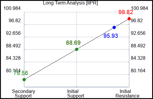 IIPR Long Term Analysis for January 30 2024