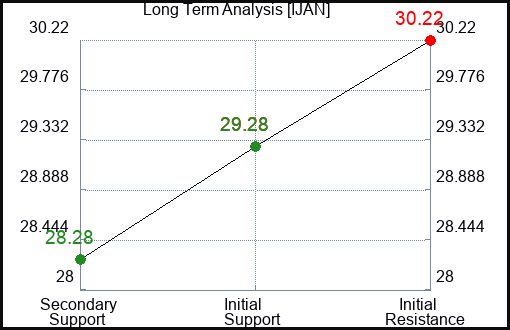 IJAN Long Term Analysis for January 30 2024