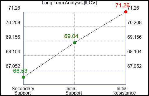 ILCV Long Term Analysis for January 30 2024