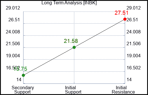 INBK Long Term Analysis for January 30 2024
