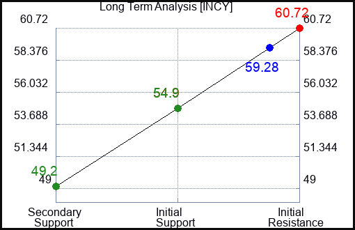 INCY Long Term Analysis for January 30 2024