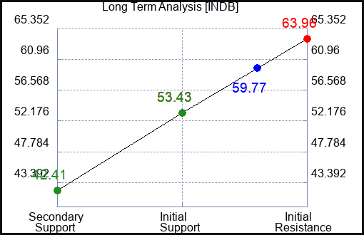 INDB Long Term Analysis for January 30 2024