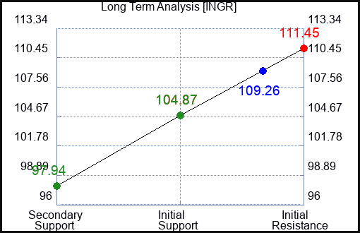 INGR Long Term Analysis for January 30 2024