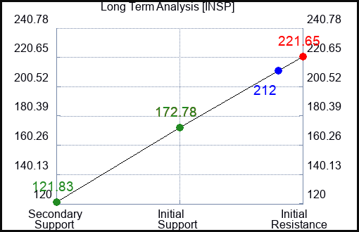 INSP Long Term Analysis for January 30 2024
