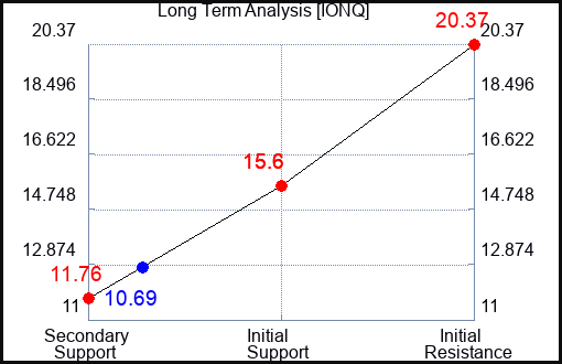 IONQ Long Term Analysis for January 30 2024