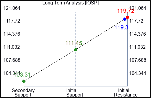 IOSP Long Term Analysis for January 30 2024