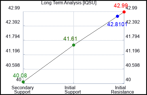 IQSU Long Term Analysis for January 30 2024