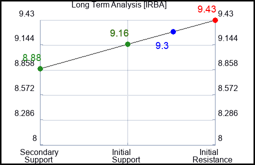 IRBA Long Term Analysis for January 30 2024