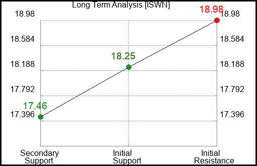 ISWN Long Term Analysis for January 30 2024