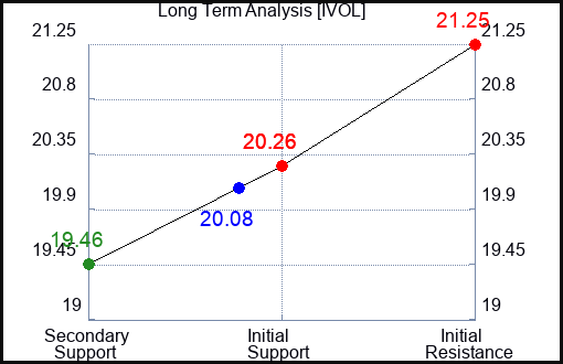 IVOL Long Term Analysis for January 30 2024