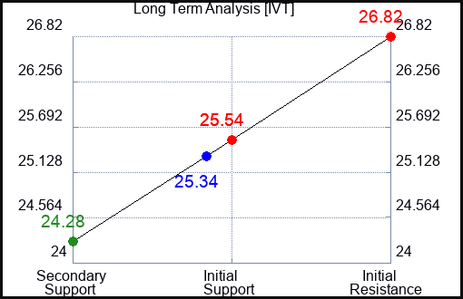 IVT Long Term Analysis for January 30 2024
