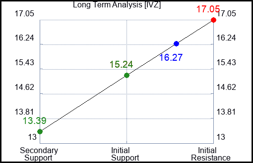 IVZ Long Term Analysis for January 30 2024