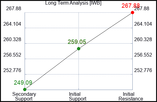 IWB Long Term Analysis for January 30 2024