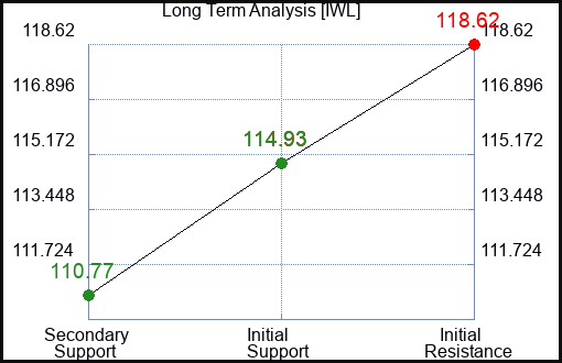 IWL Long Term Analysis for January 30 2024