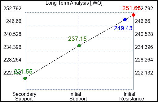 IWO Long Term Analysis for January 30 2024